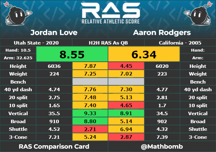 RAS (relative athletic score) card comparing Aaron Rodgers and Jordan Love.